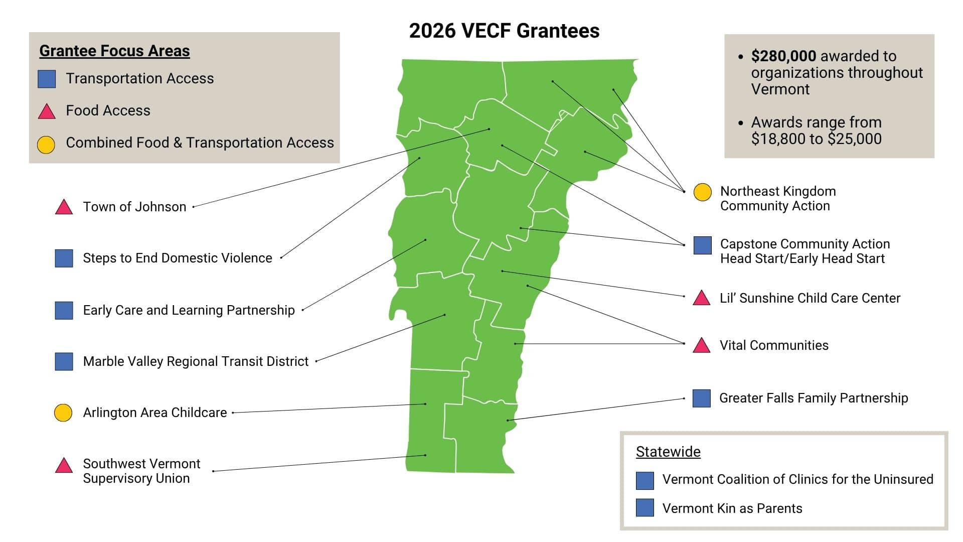 2026 VECF Grantees Map of Vermont in green showing 2026 VECF Grantees. Grantee Focus Area - Transportation Access: Steps to End Domestic Violence, Early Care and Learning Partnership, Marble Valley Regional Transit District, Capstone Community Action Head Start/Early Head Start, Greater Falls Family Partnership, Vermont Coalition of Clinics for the Uninsured, Vermont Kin as Parents. Grantee Focus Area - Food Access: Town of Johnson, Southwest Vermont Supervisory Union, Lil' Sunshine Child Care Center, Vital Communities. Grantee Focus Area - Combined Food & Transportation Access: Arlington Area Childcare, Northeast Kingdom Community Action. $280,000 awarded to organizations throughout Vermont; Awards range from $18,800 to $25,000.